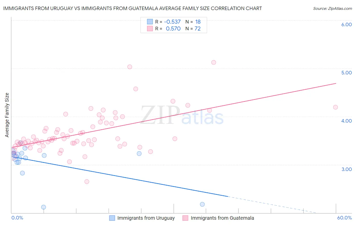 Immigrants from Uruguay vs Immigrants from Guatemala Average Family Size