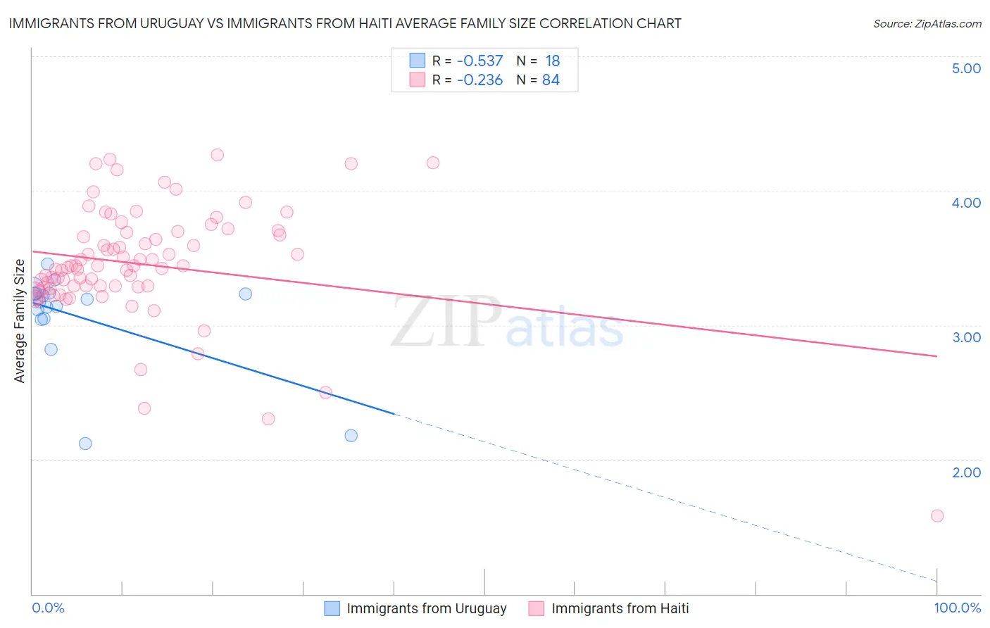 Immigrants from Uruguay vs Immigrants from Haiti Average Family Size