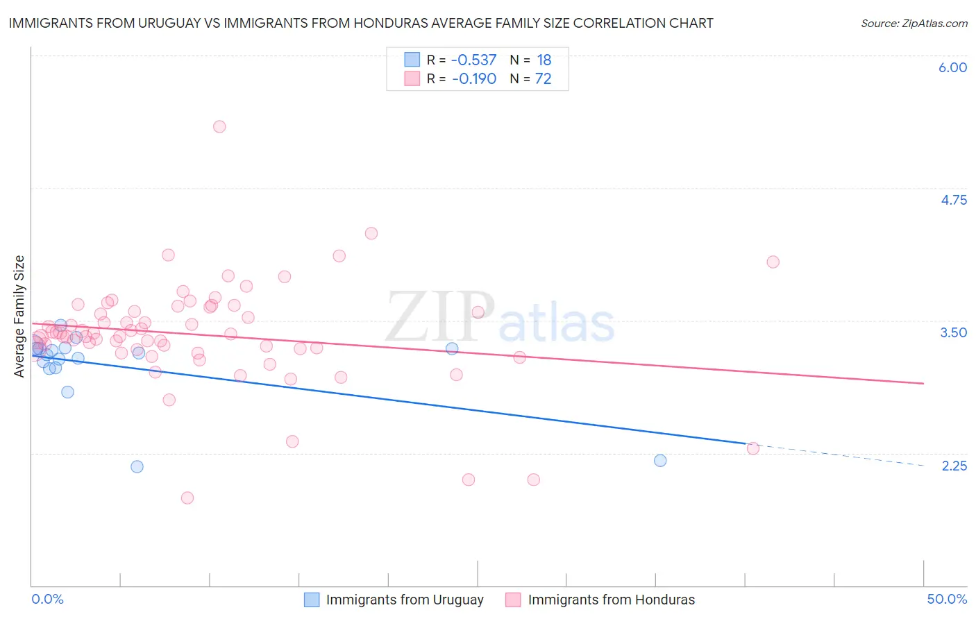 Immigrants from Uruguay vs Immigrants from Honduras Average Family Size