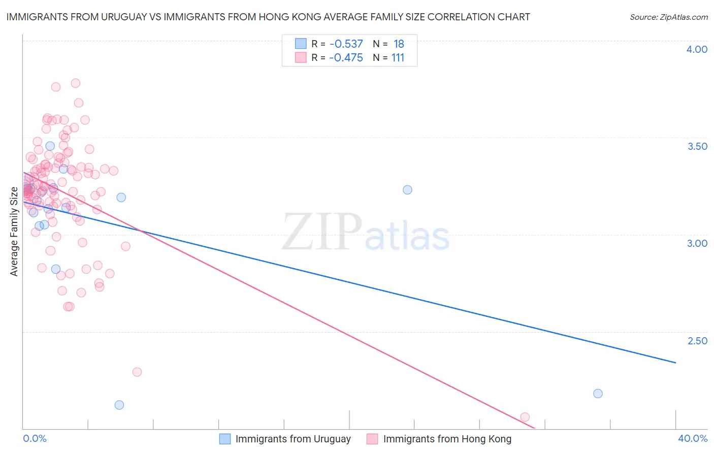 Immigrants from Uruguay vs Immigrants from Hong Kong Average Family Size