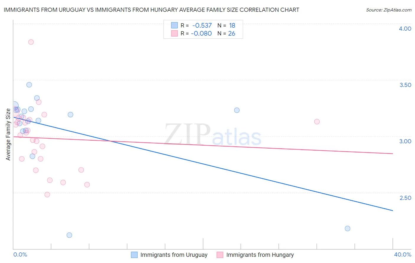Immigrants from Uruguay vs Immigrants from Hungary Average Family Size