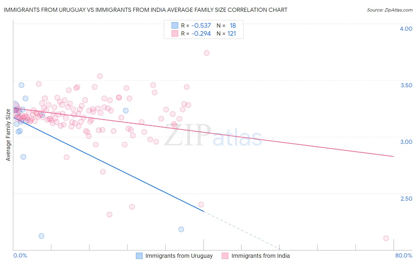 Immigrants from Uruguay vs Immigrants from India Average Family Size