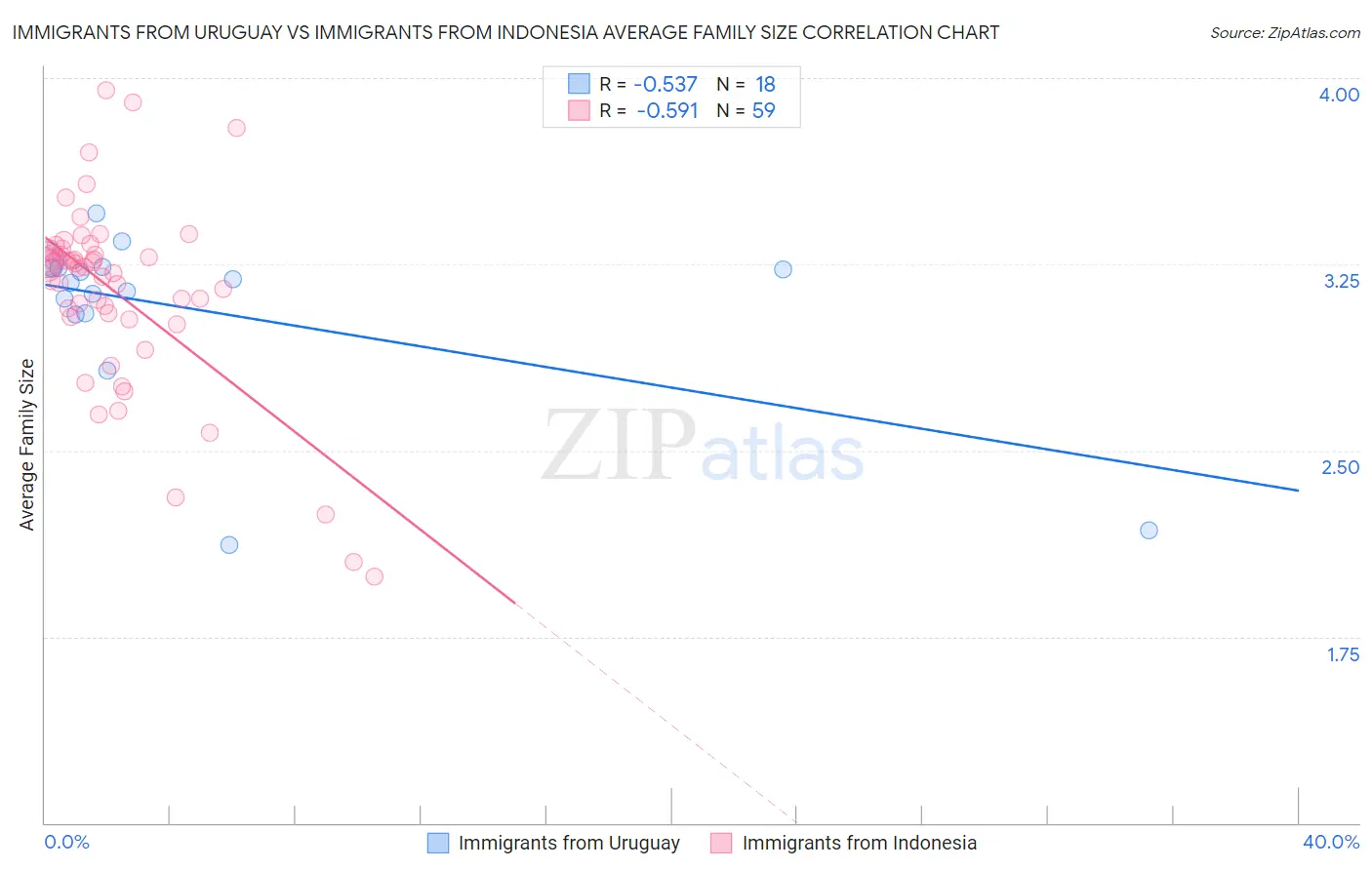 Immigrants from Uruguay vs Immigrants from Indonesia Average Family Size
