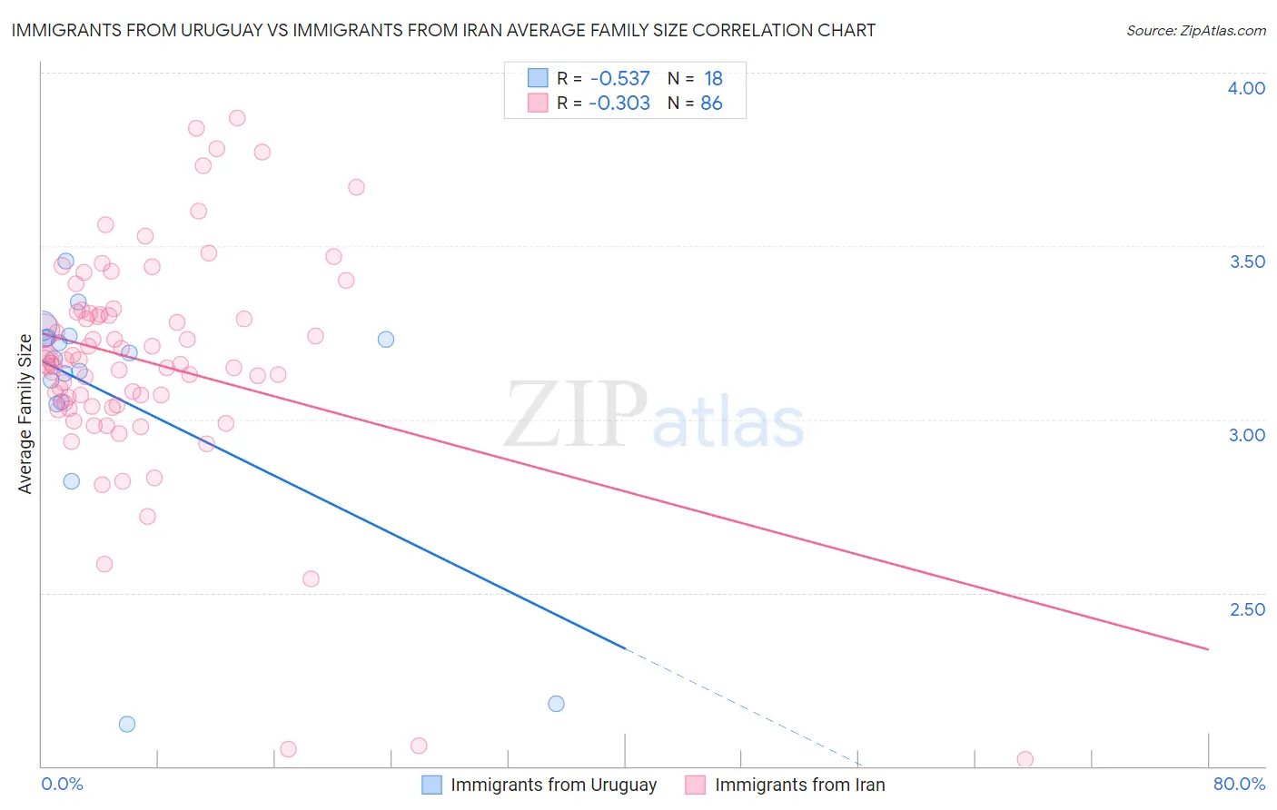 Immigrants from Uruguay vs Immigrants from Iran Average Family Size