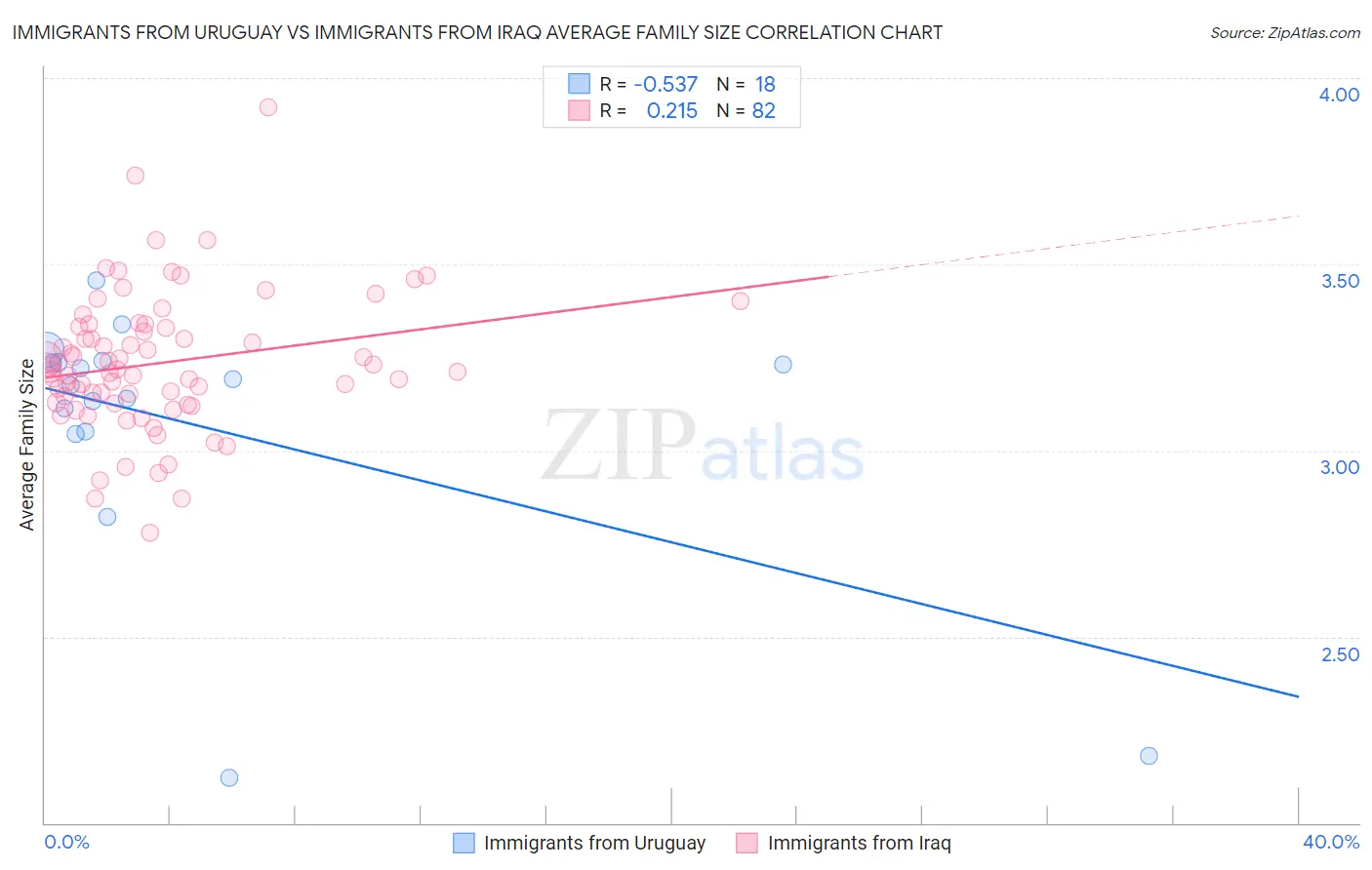 Immigrants from Uruguay vs Immigrants from Iraq Average Family Size