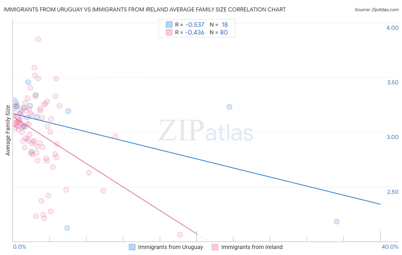Immigrants from Uruguay vs Immigrants from Ireland Average Family Size