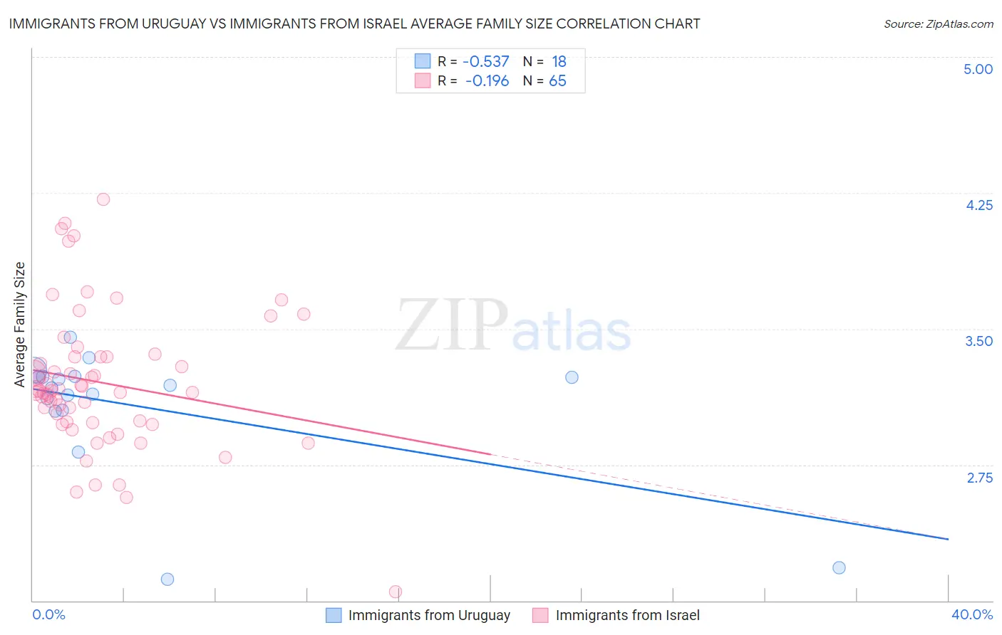 Immigrants from Uruguay vs Immigrants from Israel Average Family Size
