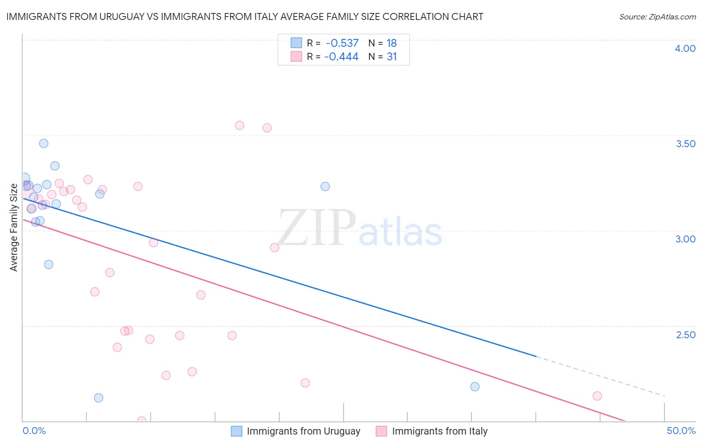 Immigrants from Uruguay vs Immigrants from Italy Average Family Size