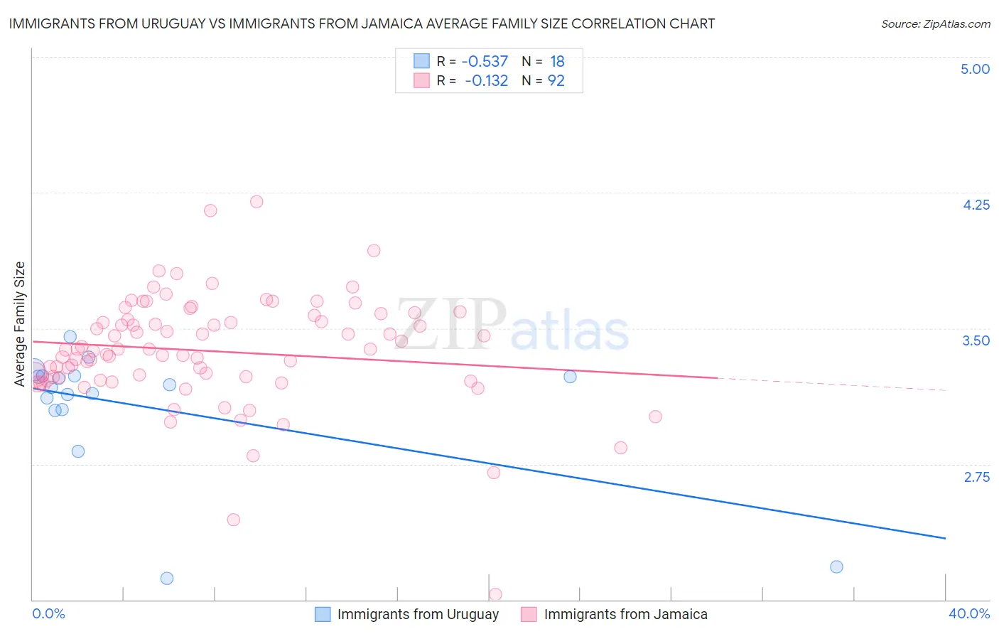Immigrants from Uruguay vs Immigrants from Jamaica Average Family Size