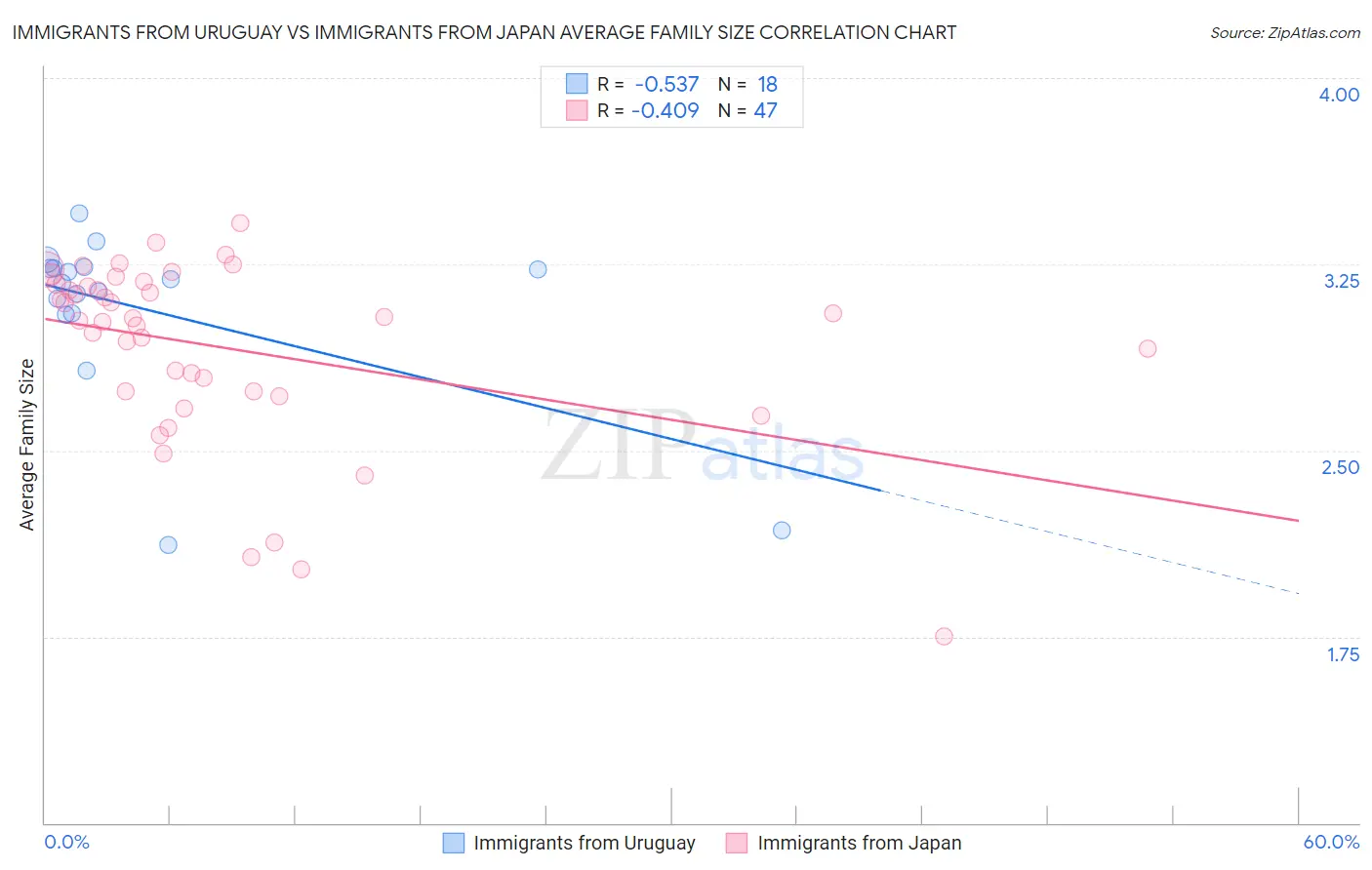 Immigrants from Uruguay vs Immigrants from Japan Average Family Size