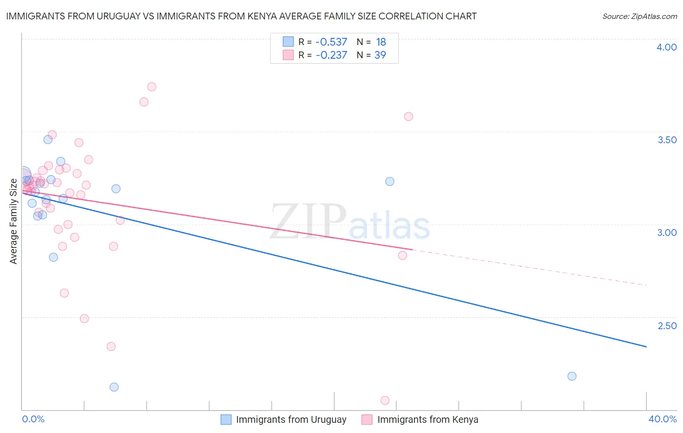 Immigrants from Uruguay vs Immigrants from Kenya Average Family Size