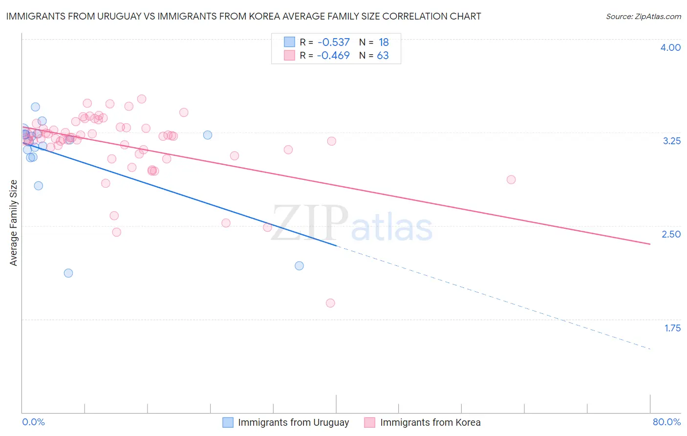 Immigrants from Uruguay vs Immigrants from Korea Average Family Size