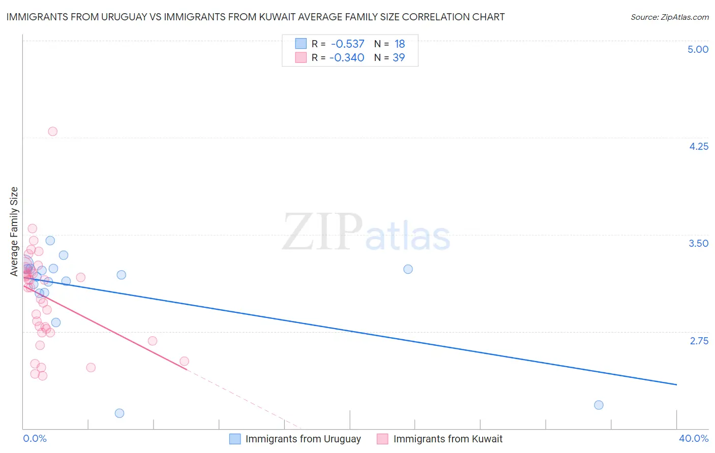 Immigrants from Uruguay vs Immigrants from Kuwait Average Family Size