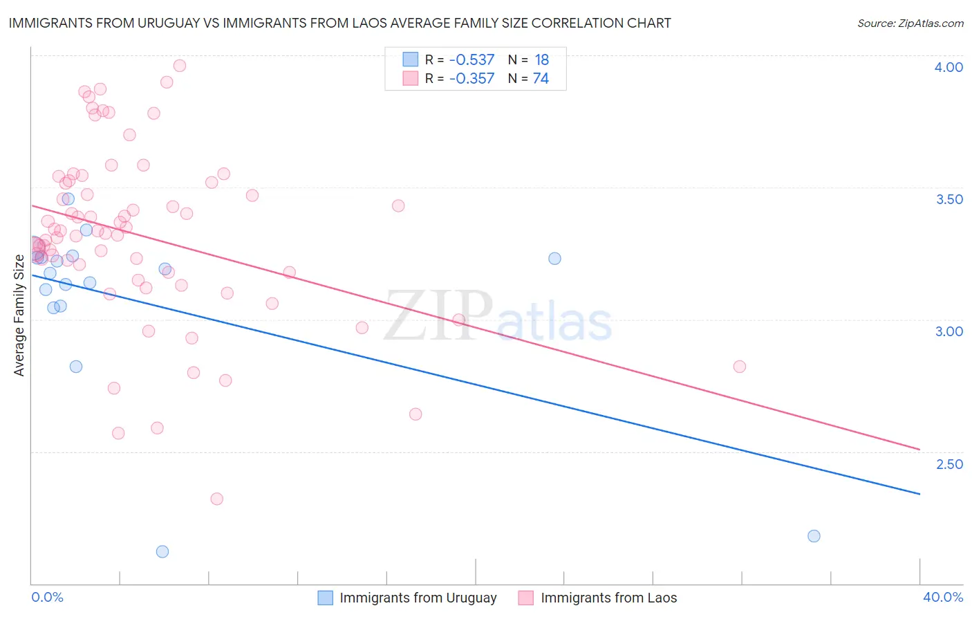 Immigrants from Uruguay vs Immigrants from Laos Average Family Size