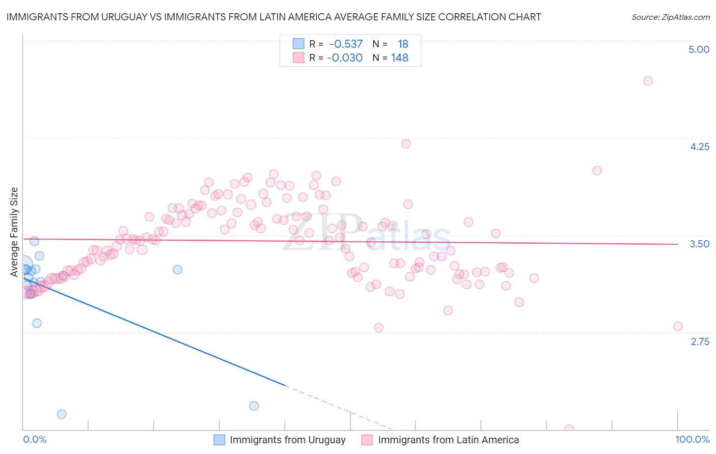 Immigrants from Uruguay vs Immigrants from Latin America Average Family Size