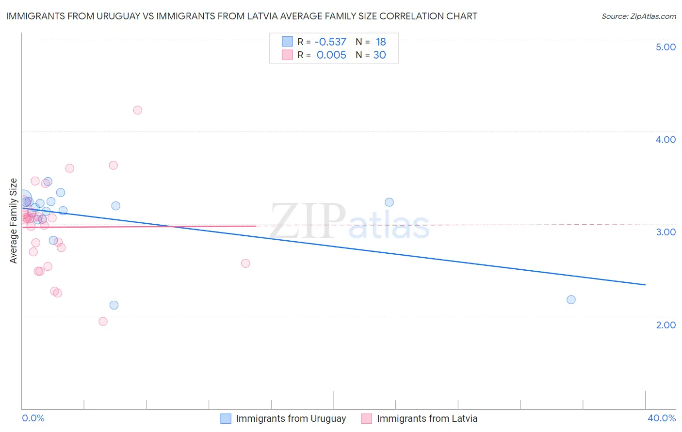 Immigrants from Uruguay vs Immigrants from Latvia Average Family Size