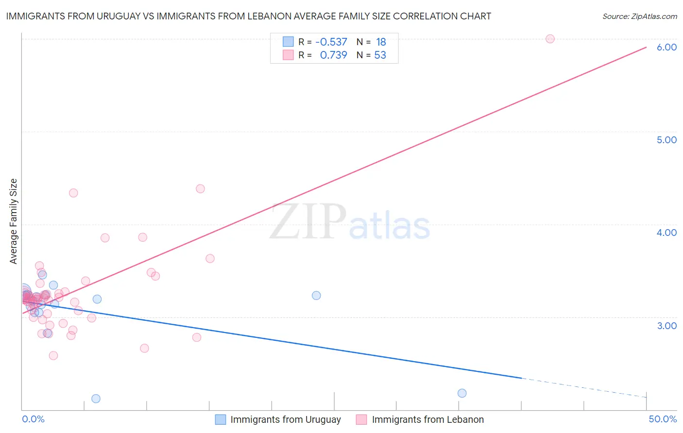 Immigrants from Uruguay vs Immigrants from Lebanon Average Family Size