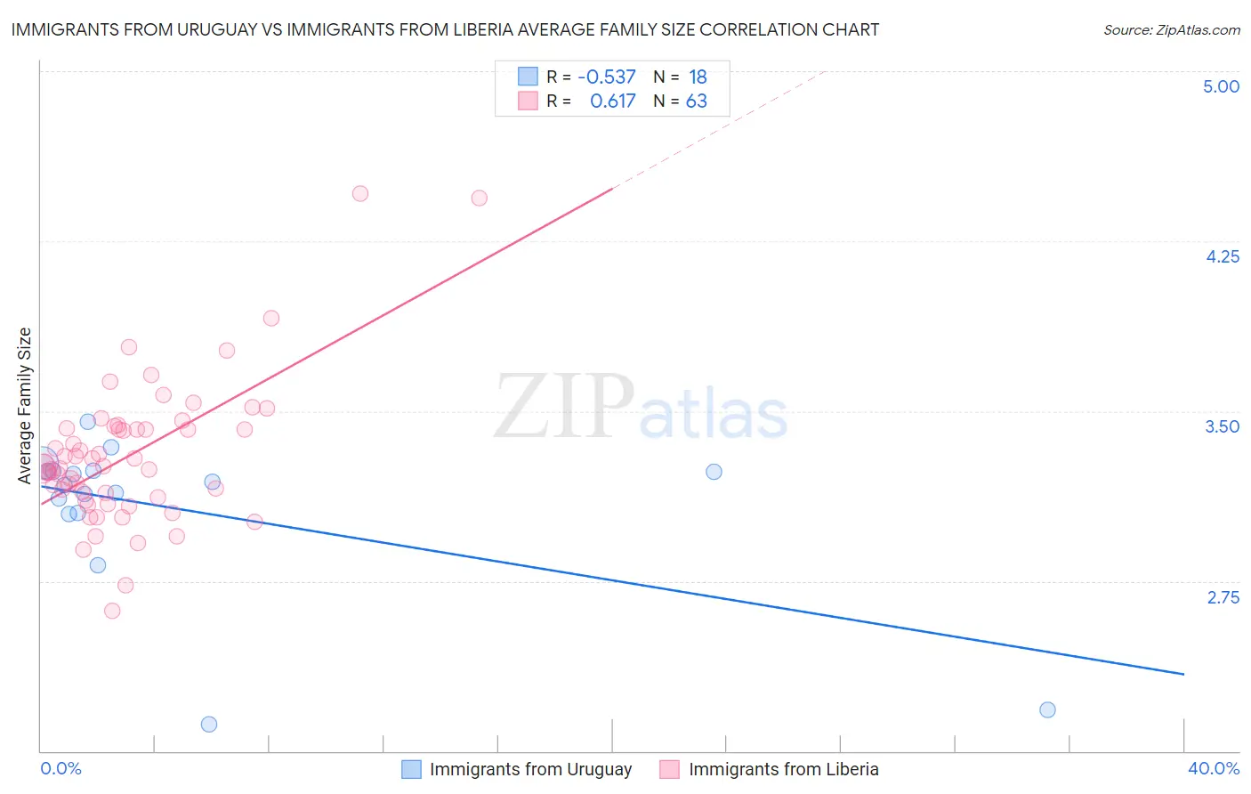 Immigrants from Uruguay vs Immigrants from Liberia Average Family Size
