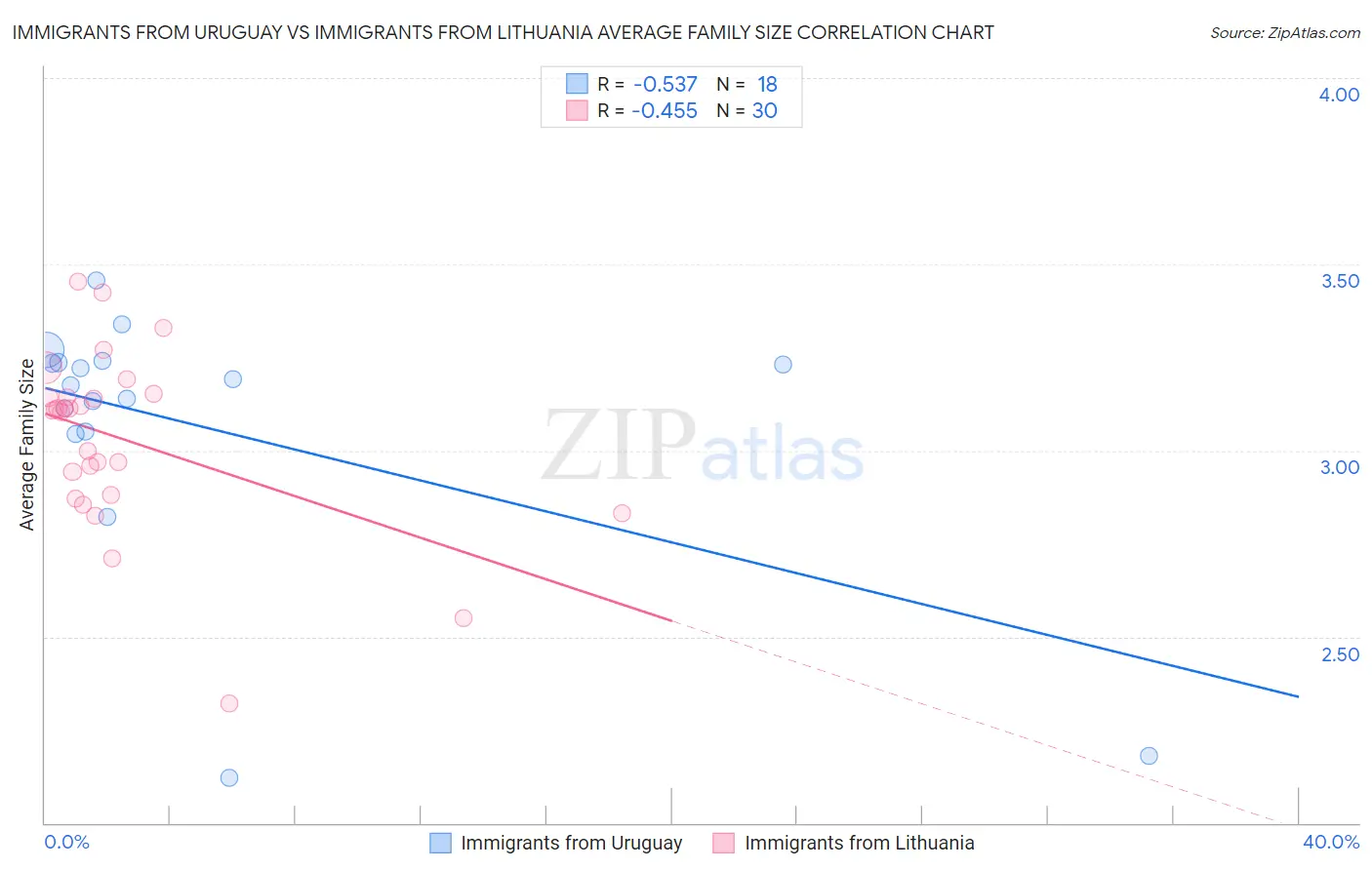 Immigrants from Uruguay vs Immigrants from Lithuania Average Family Size
