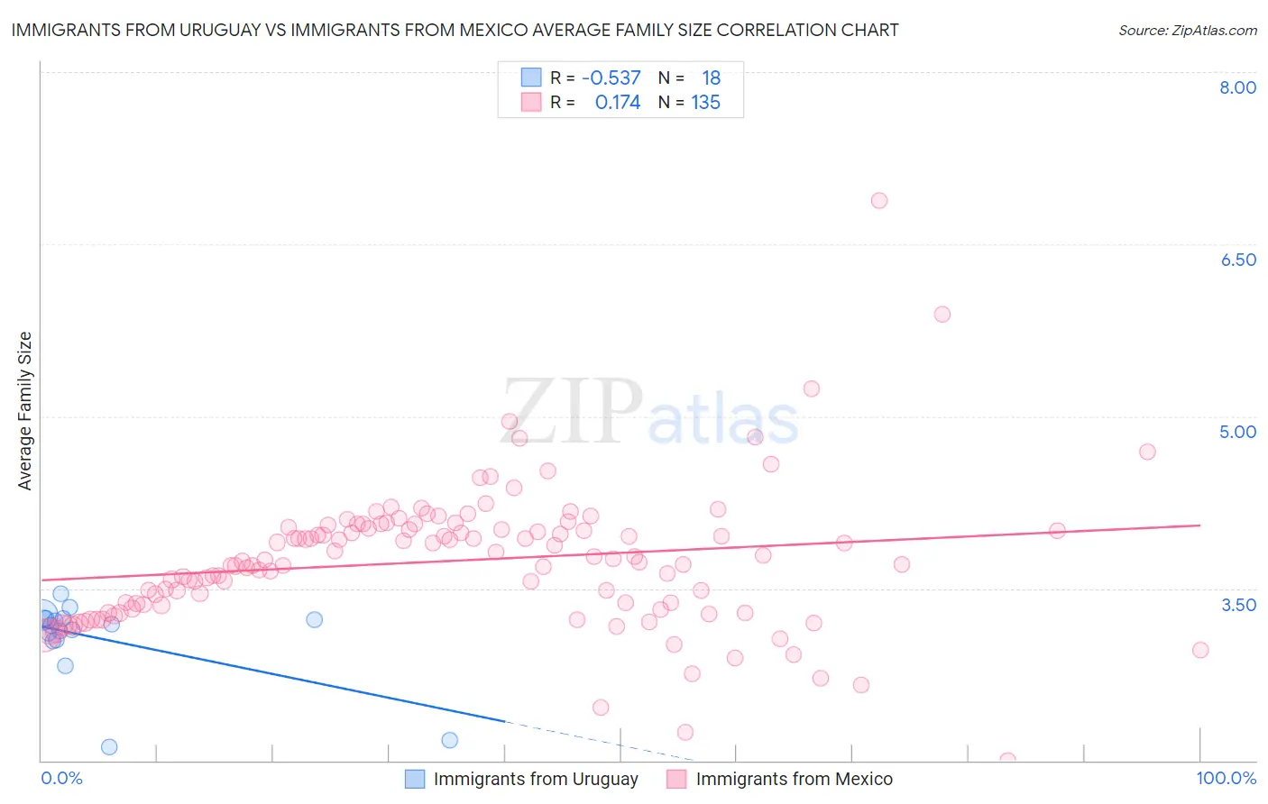 Immigrants from Uruguay vs Immigrants from Mexico Average Family Size