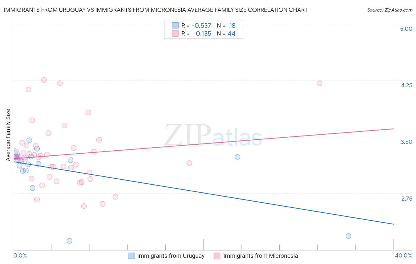 Immigrants from Uruguay vs Immigrants from Micronesia Average Family Size