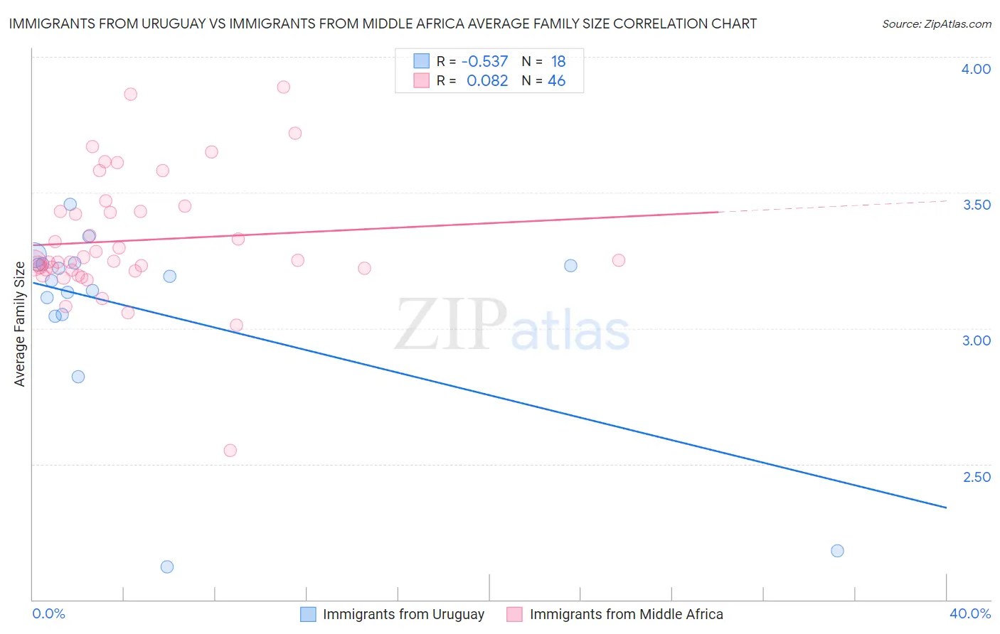Immigrants from Uruguay vs Immigrants from Middle Africa Average Family Size