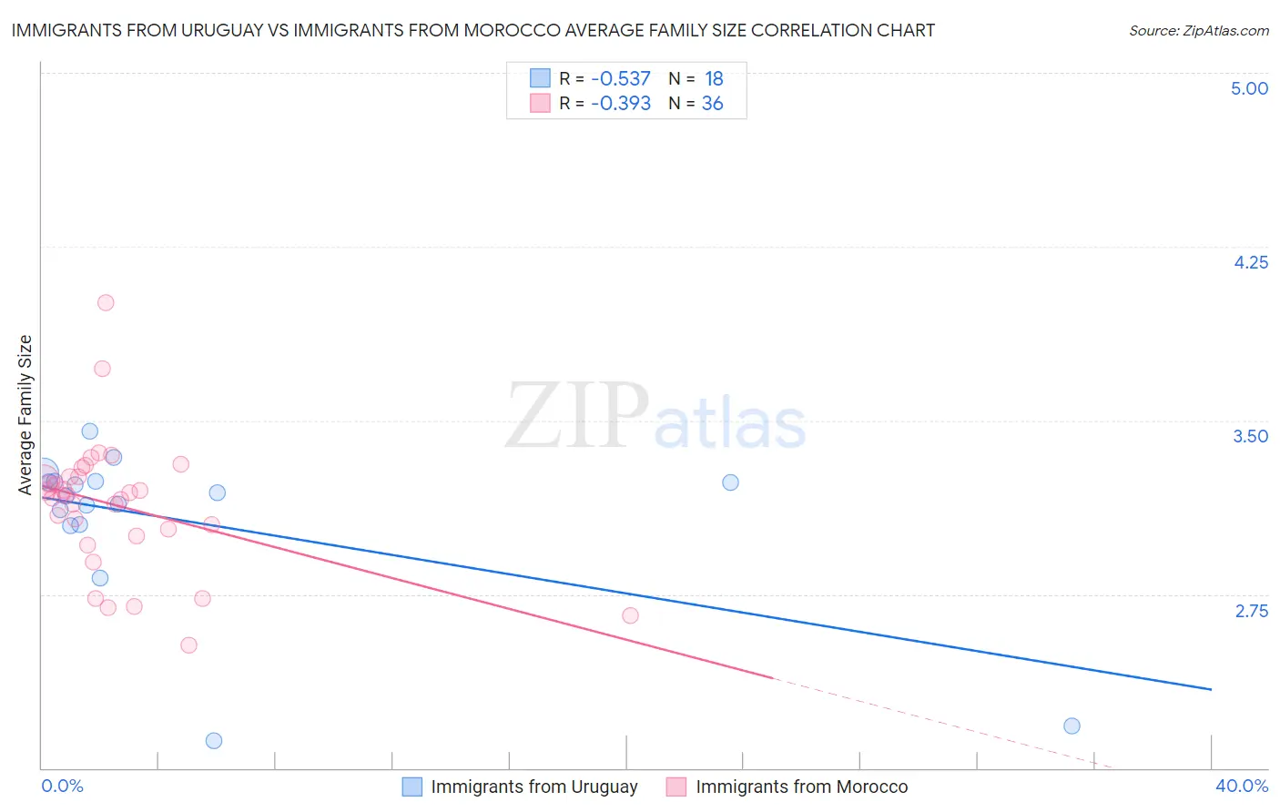 Immigrants from Uruguay vs Immigrants from Morocco Average Family Size