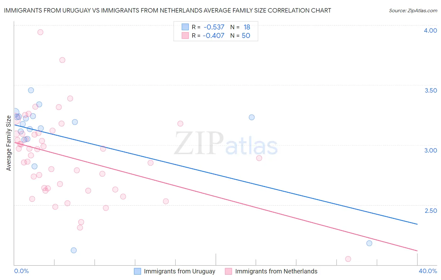 Immigrants from Uruguay vs Immigrants from Netherlands Average Family Size