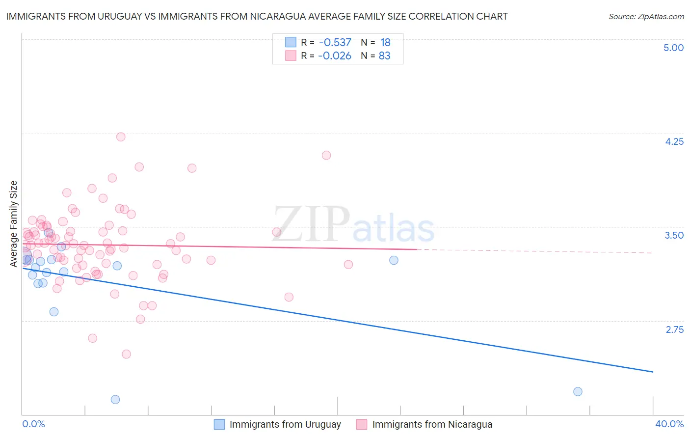 Immigrants from Uruguay vs Immigrants from Nicaragua Average Family Size