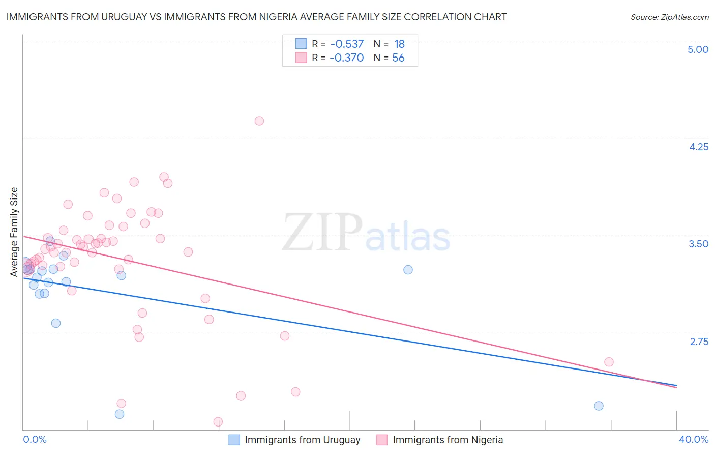 Immigrants from Uruguay vs Immigrants from Nigeria Average Family Size