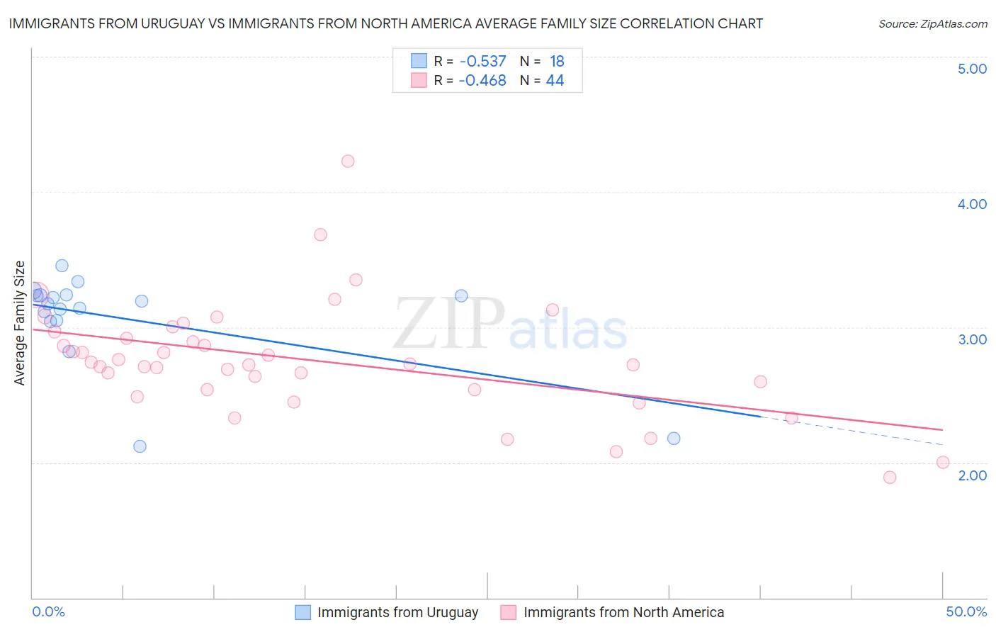 Immigrants from Uruguay vs Immigrants from North America Average Family Size