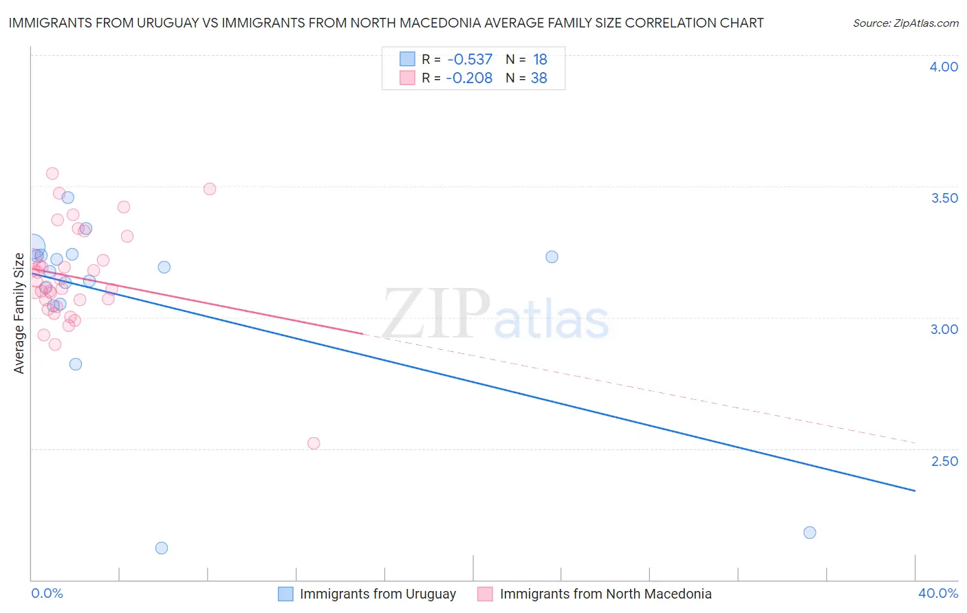 Immigrants from Uruguay vs Immigrants from North Macedonia Average Family Size
