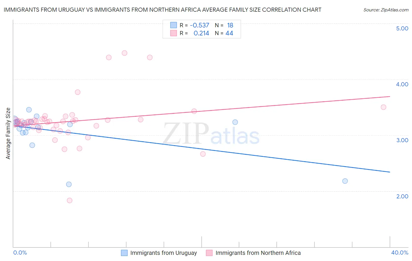 Immigrants from Uruguay vs Immigrants from Northern Africa Average Family Size