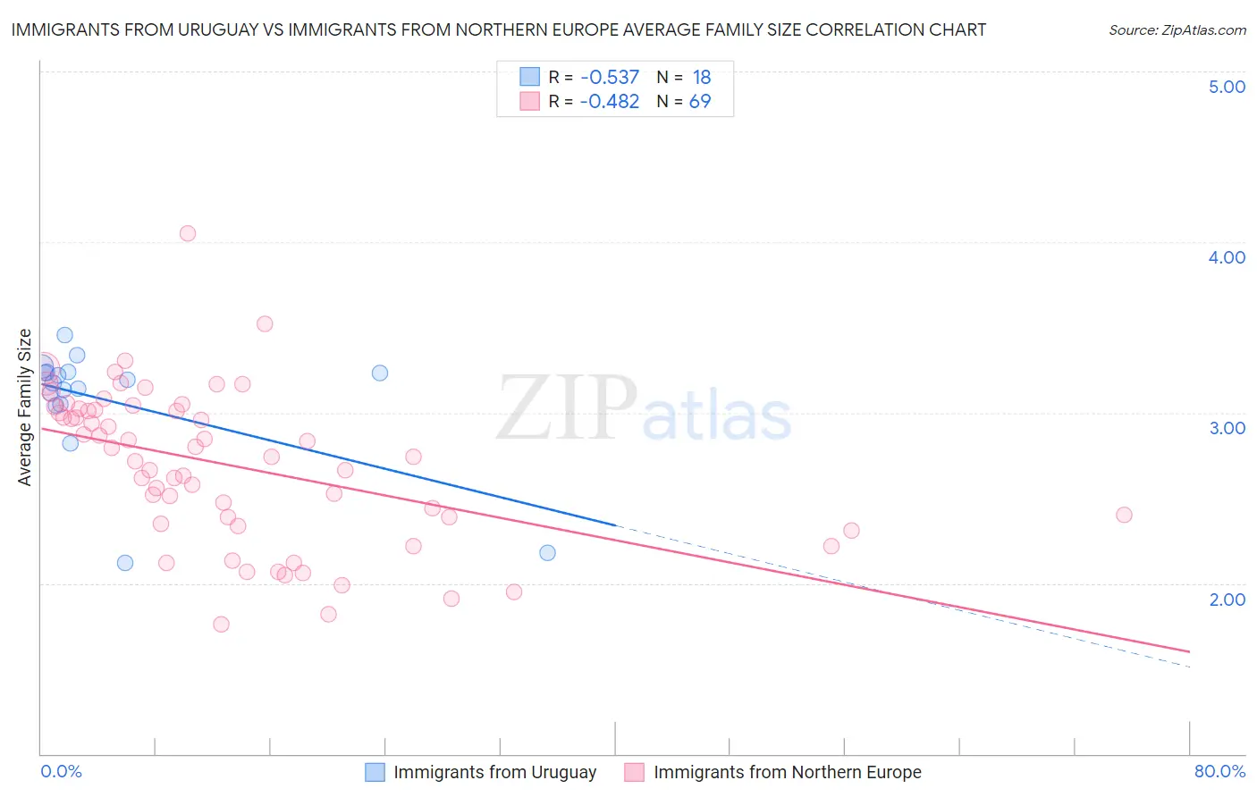 Immigrants from Uruguay vs Immigrants from Northern Europe Average Family Size