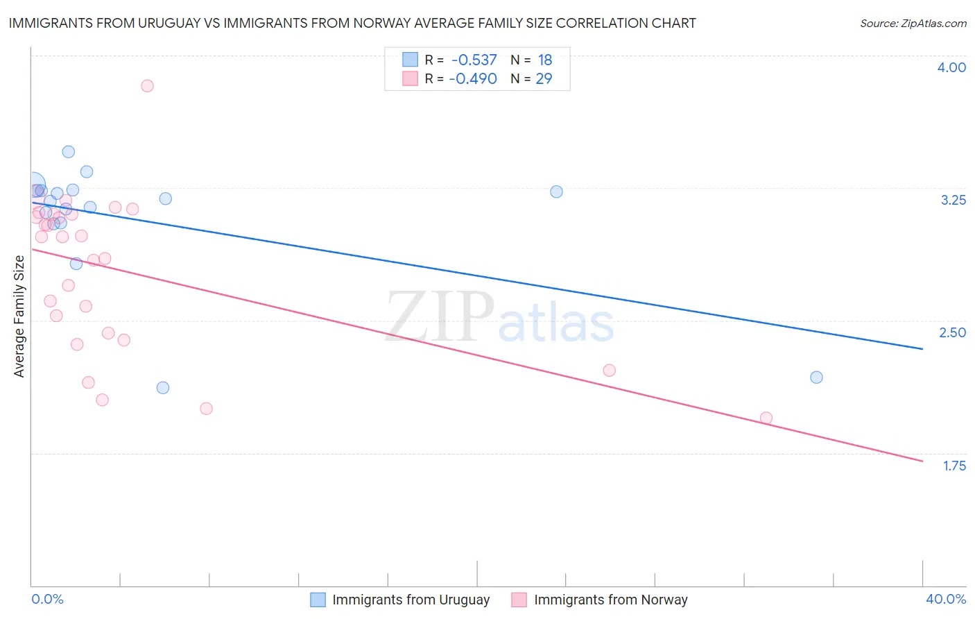 Immigrants from Uruguay vs Immigrants from Norway Average Family Size