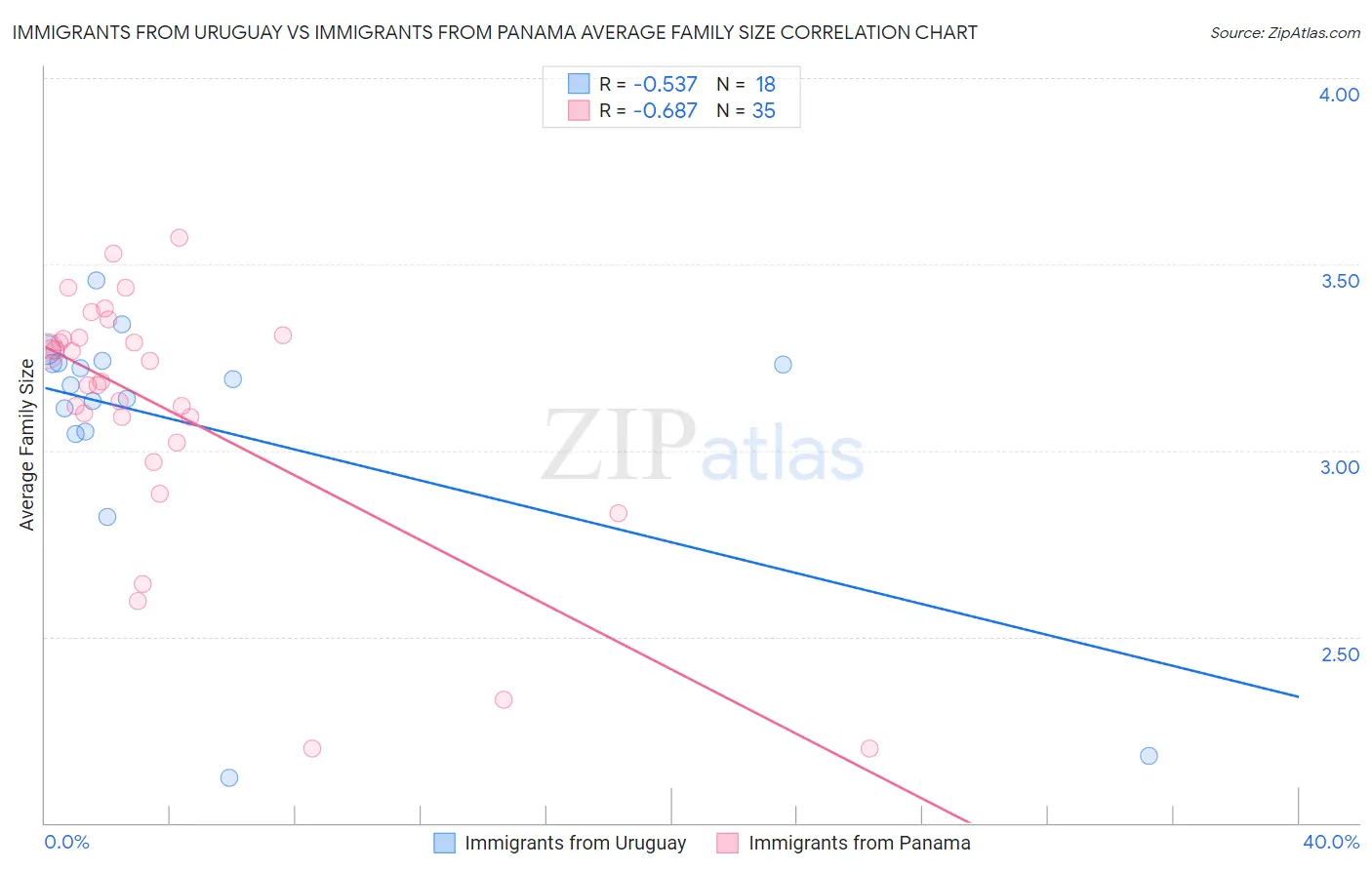 Immigrants from Uruguay vs Immigrants from Panama Average Family Size