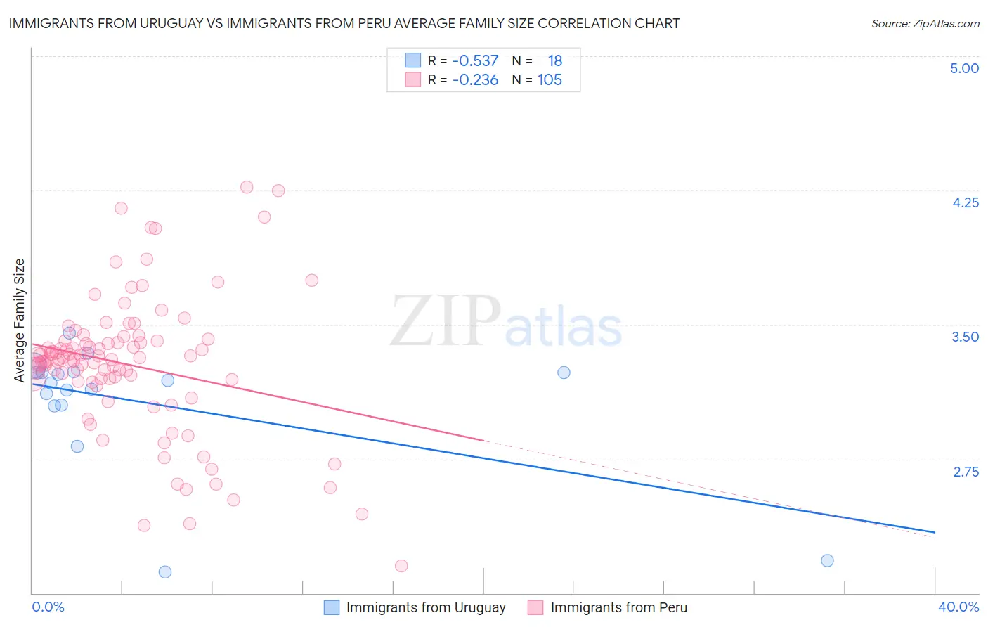 Immigrants from Uruguay vs Immigrants from Peru Average Family Size