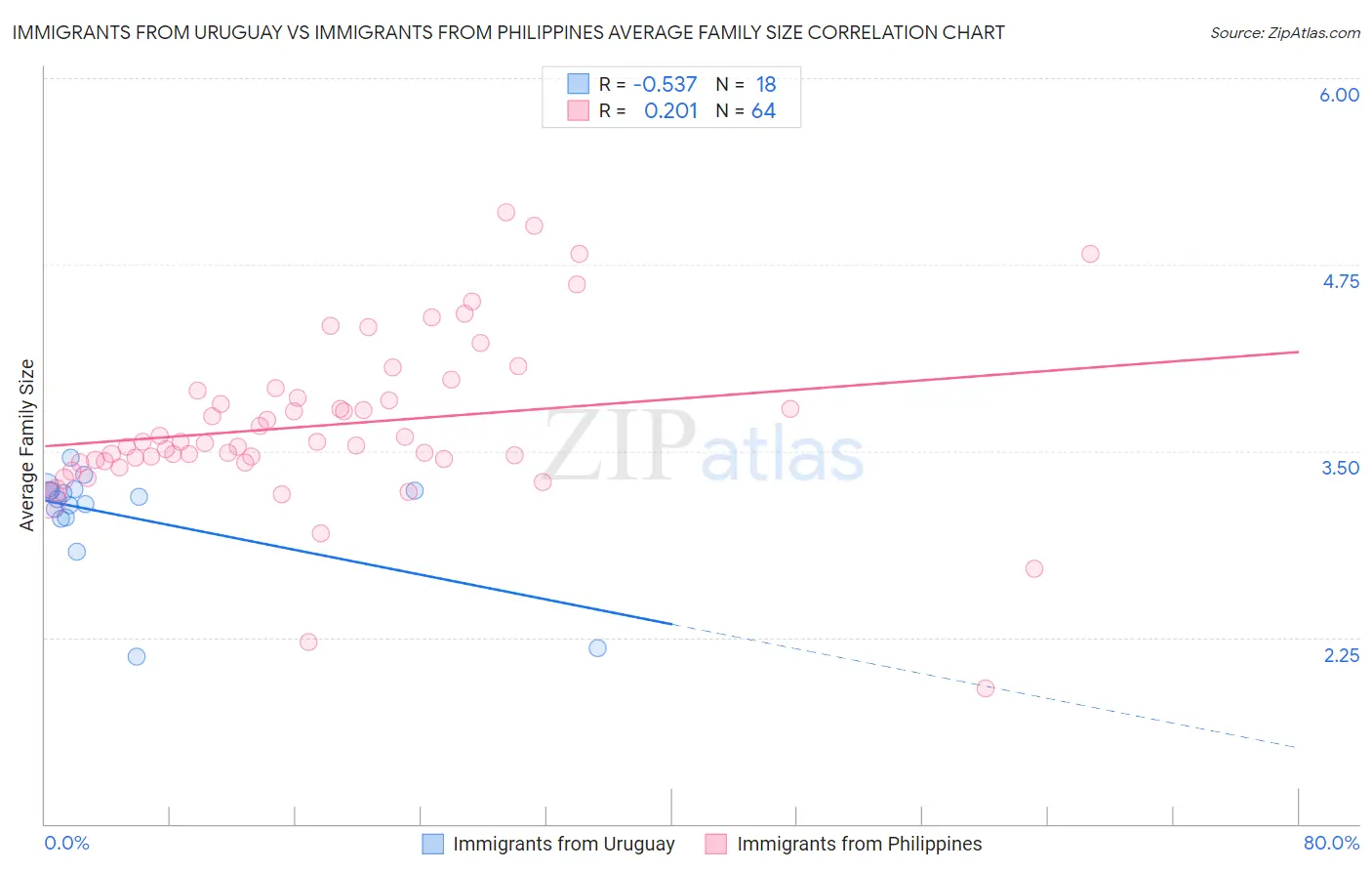 Immigrants from Uruguay vs Immigrants from Philippines Average Family Size