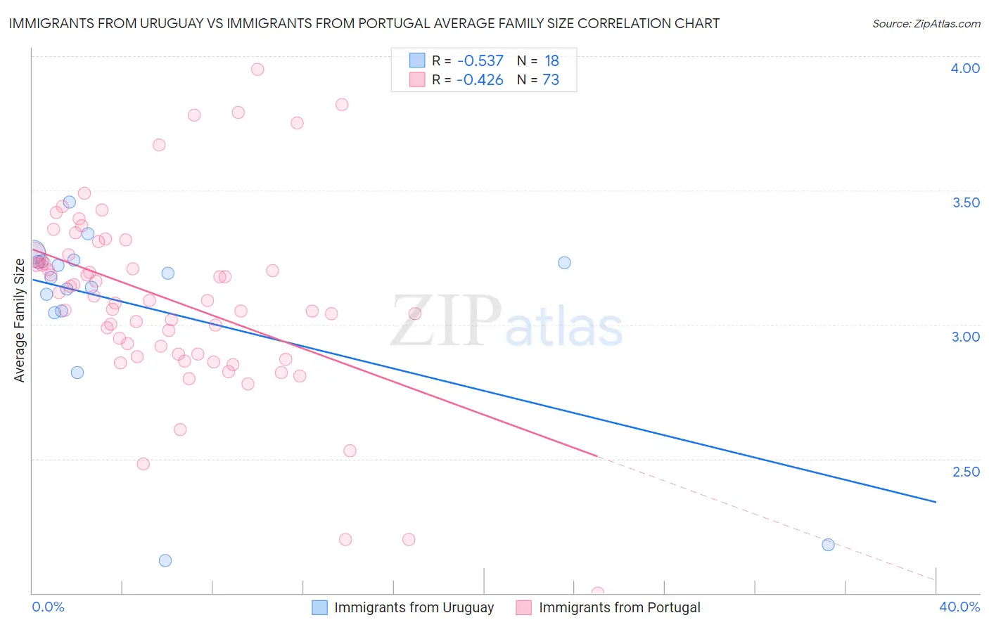 Immigrants from Uruguay vs Immigrants from Portugal Average Family Size