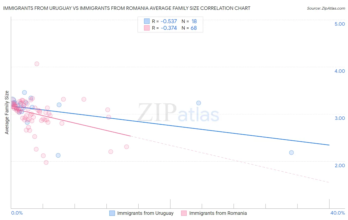 Immigrants from Uruguay vs Immigrants from Romania Average Family Size