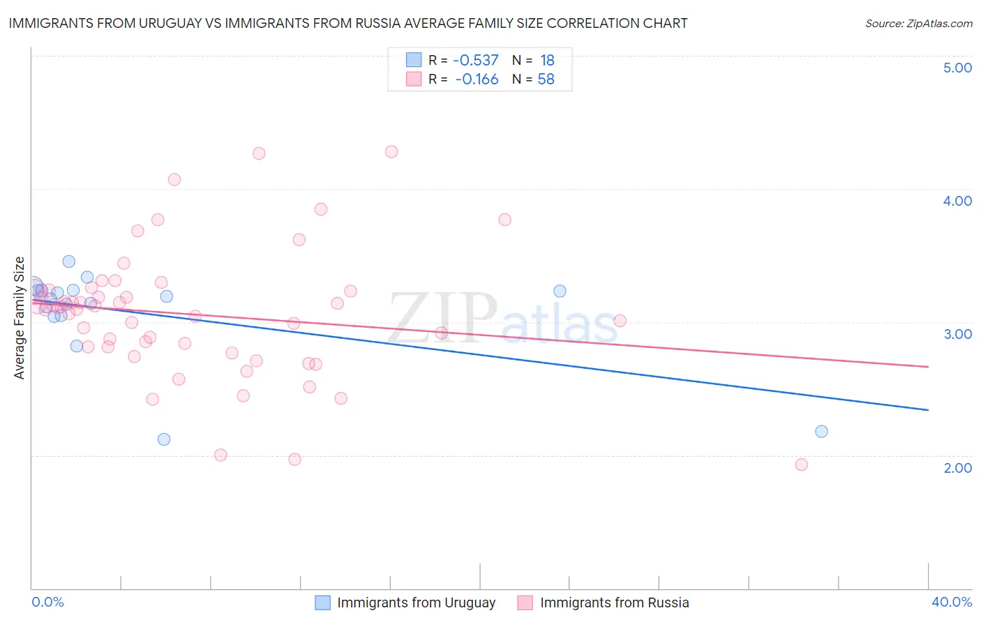 Immigrants from Uruguay vs Immigrants from Russia Average Family Size