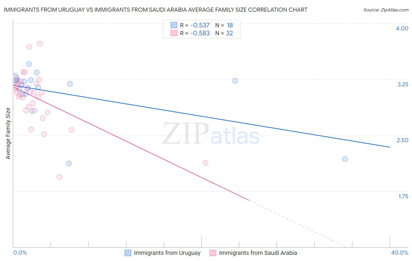 Immigrants from Uruguay vs Immigrants from Saudi Arabia Average Family Size