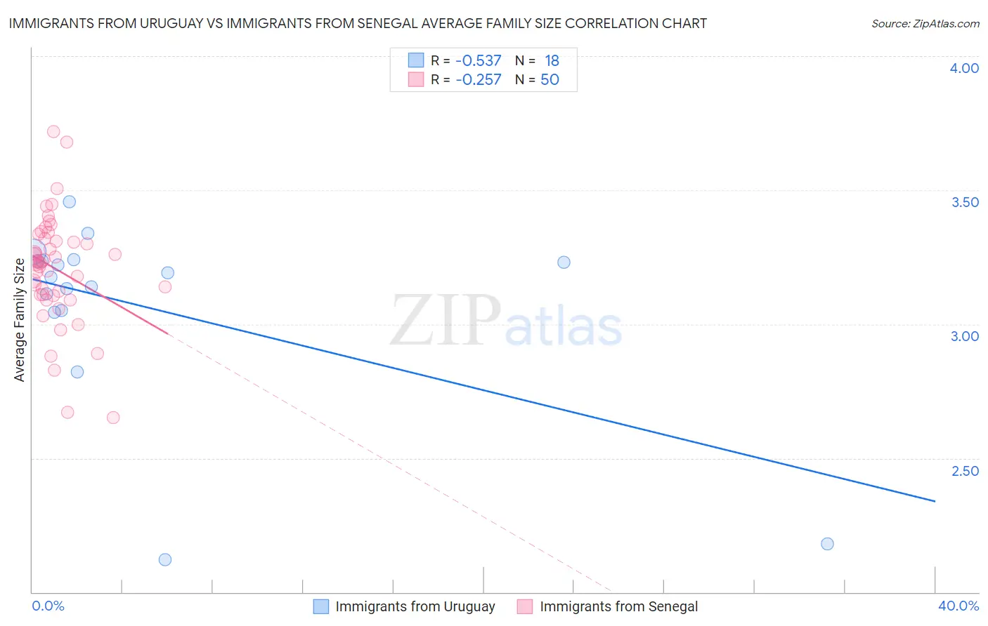 Immigrants from Uruguay vs Immigrants from Senegal Average Family Size