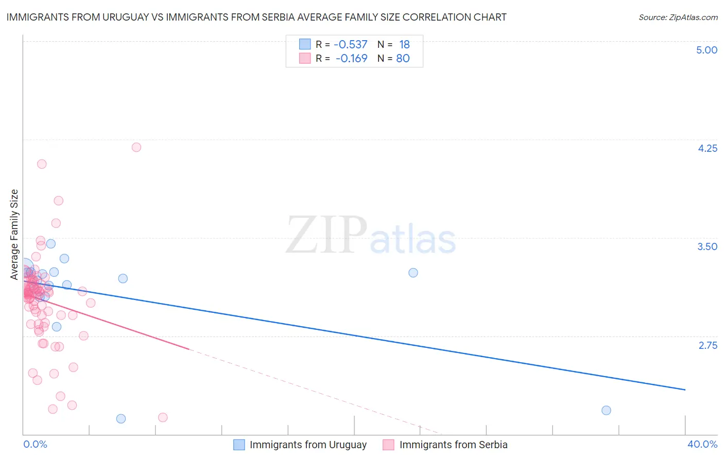 Immigrants from Uruguay vs Immigrants from Serbia Average Family Size
