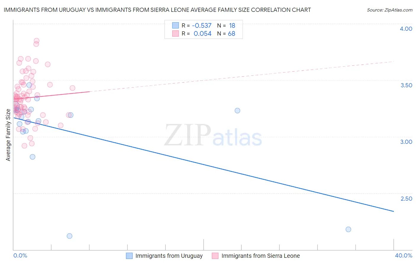 Immigrants from Uruguay vs Immigrants from Sierra Leone Average Family Size