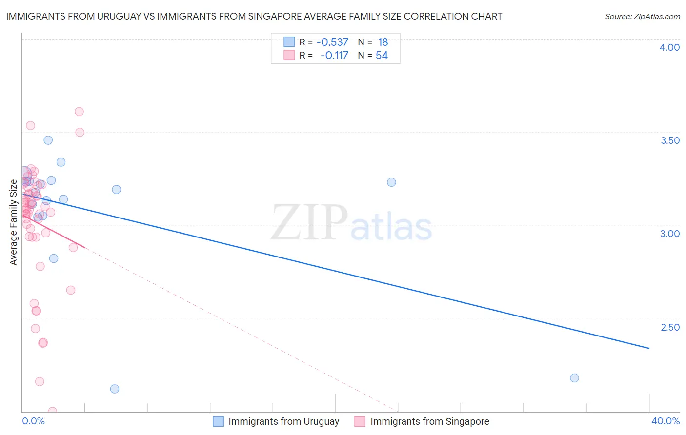 Immigrants from Uruguay vs Immigrants from Singapore Average Family Size