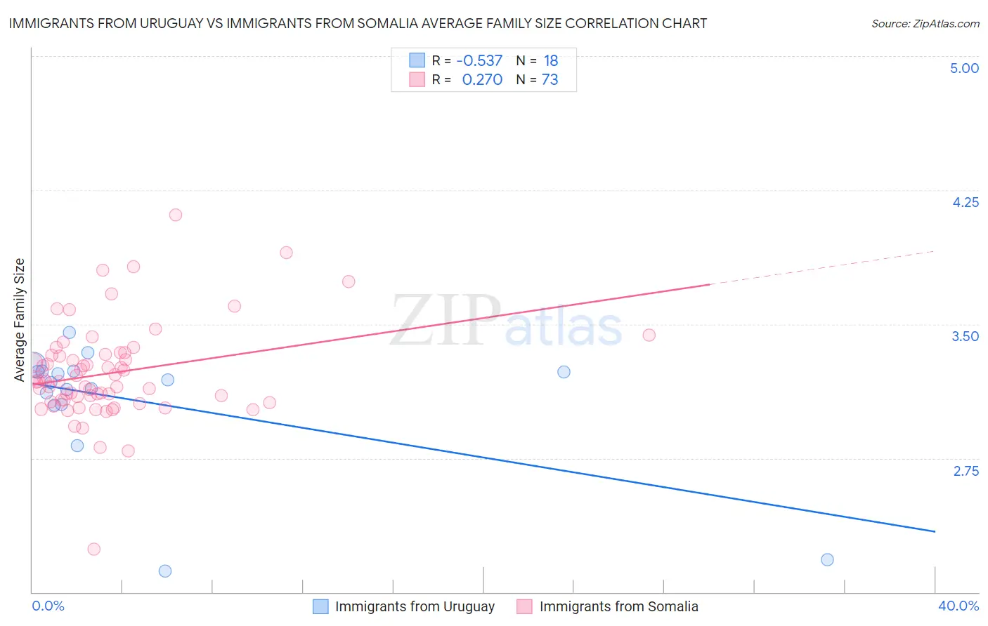 Immigrants from Uruguay vs Immigrants from Somalia Average Family Size