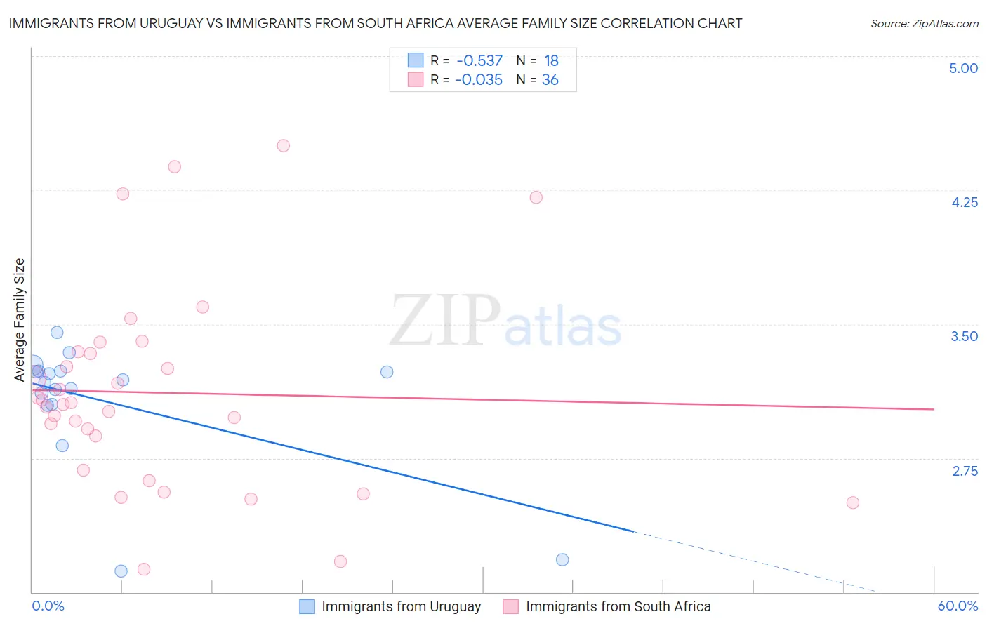 Immigrants from Uruguay vs Immigrants from South Africa Average Family Size