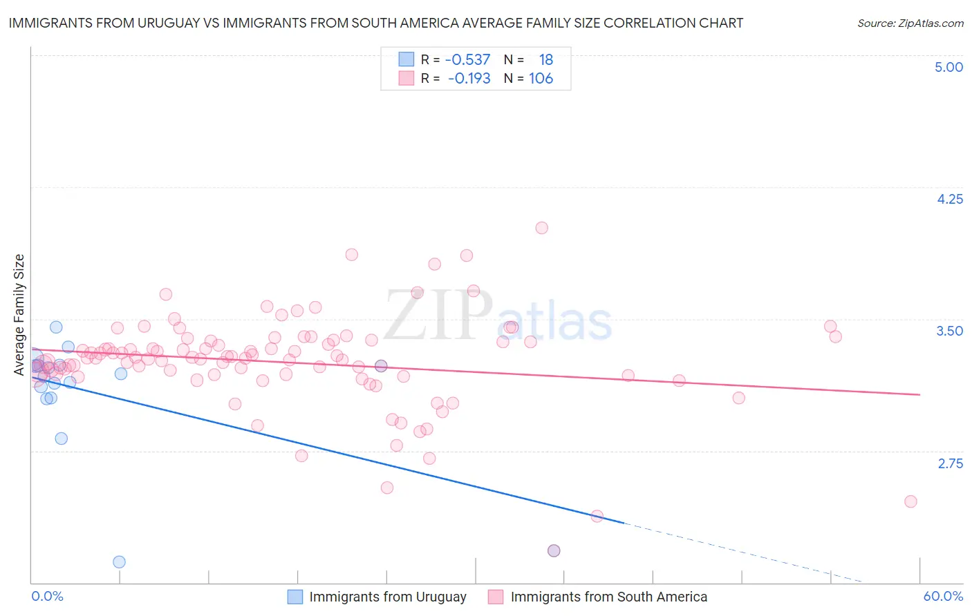 Immigrants from Uruguay vs Immigrants from South America Average Family Size