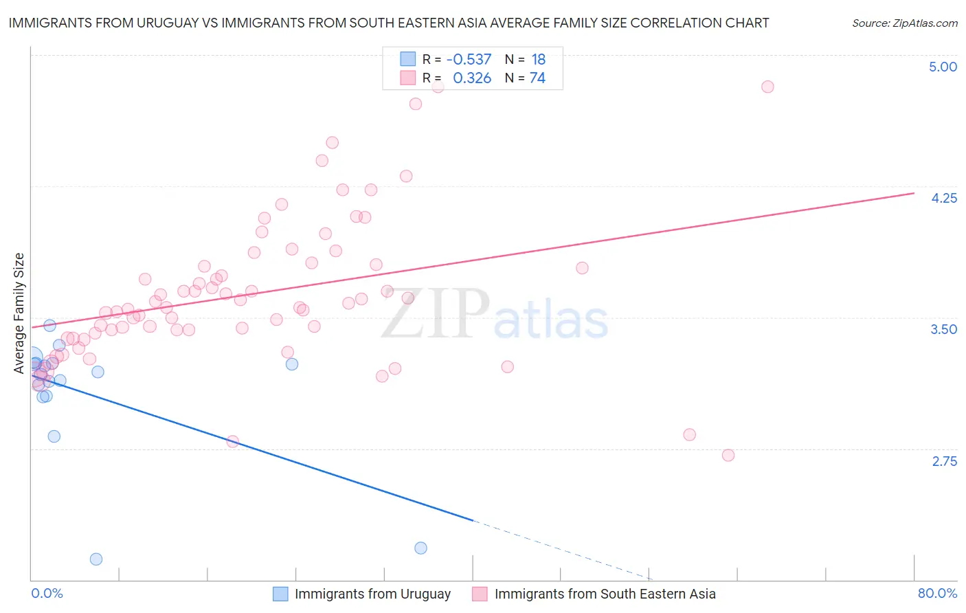 Immigrants from Uruguay vs Immigrants from South Eastern Asia Average Family Size